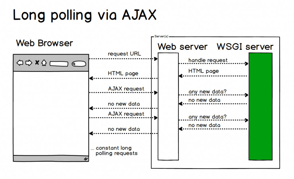 使用AJAX向HTTP服务器请求数据