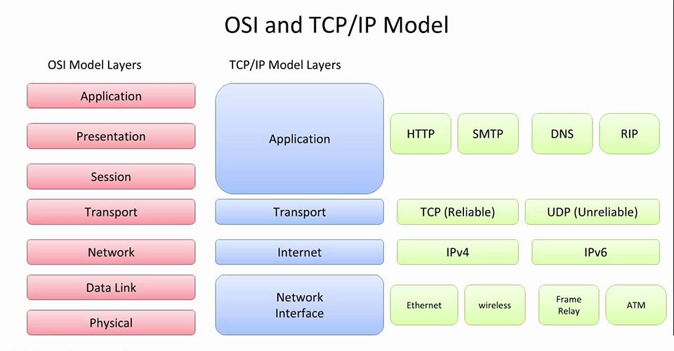 OSI七层模型与TCP-IP五层模型