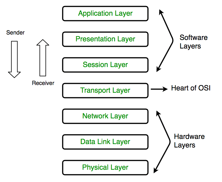 OSI网络七层模型