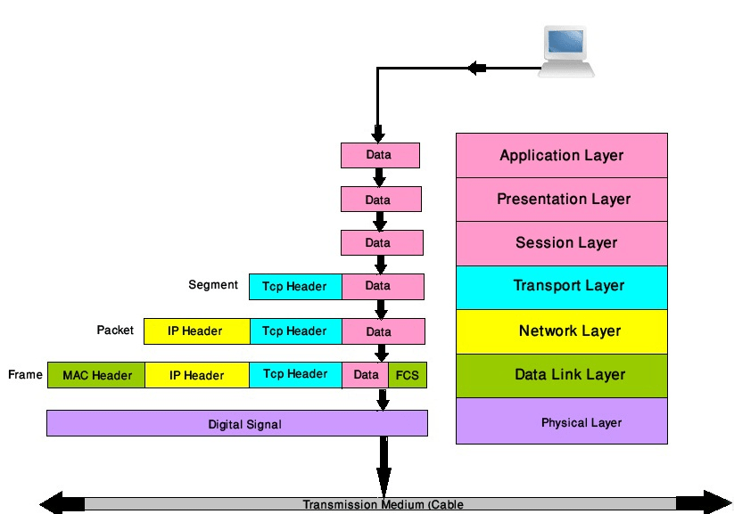 OSI七层模型数据传输流程