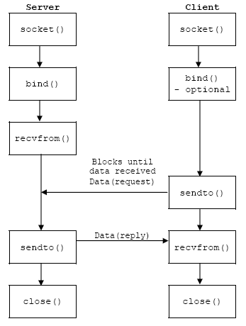 socket UDP客户端和服务端创建连接过程