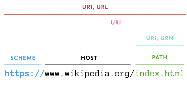 URI、URL和URN的区别