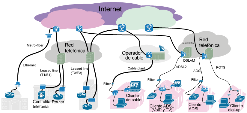网络互联网连接