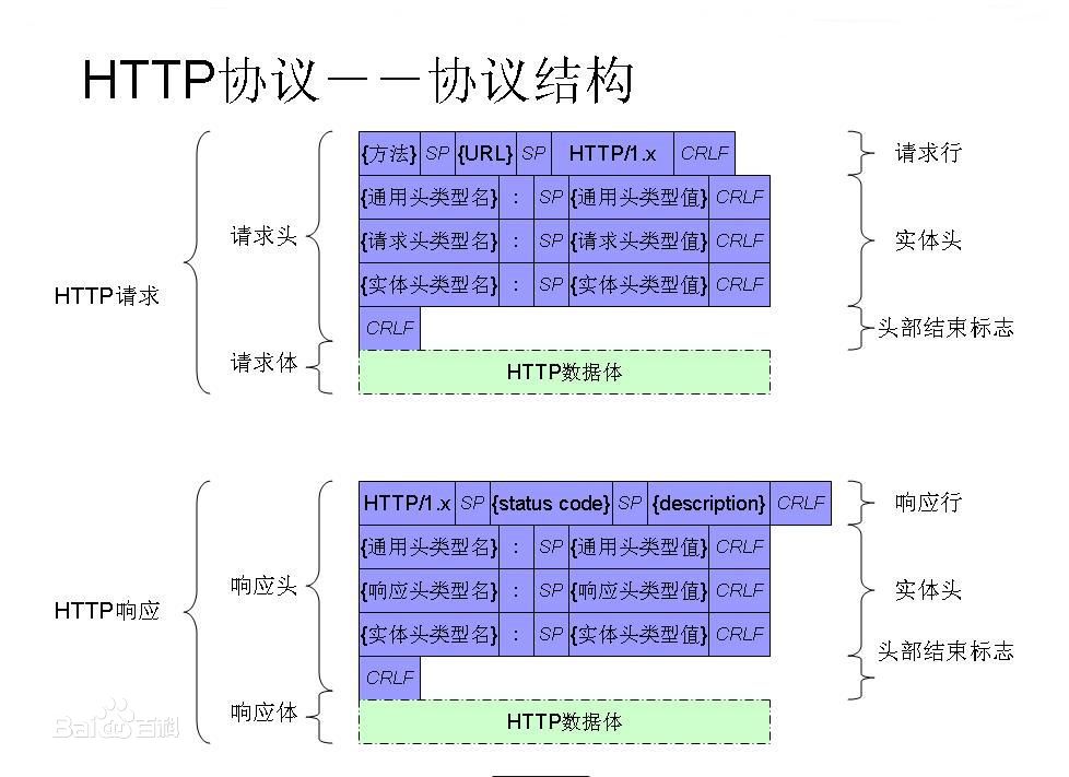 HTTP协议报文结构