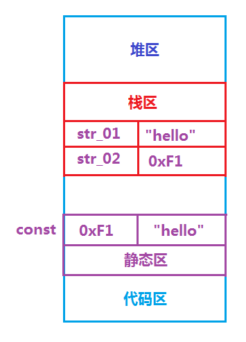 C语言字符串字面量和静态内存区