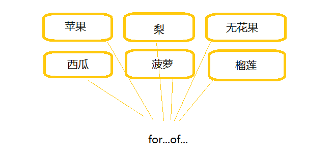 for-of原理图解