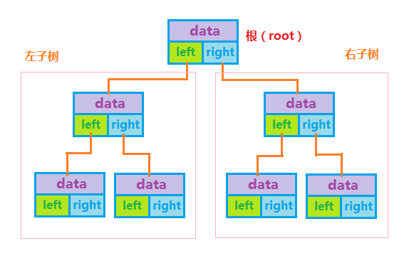 二叉树基本形式
