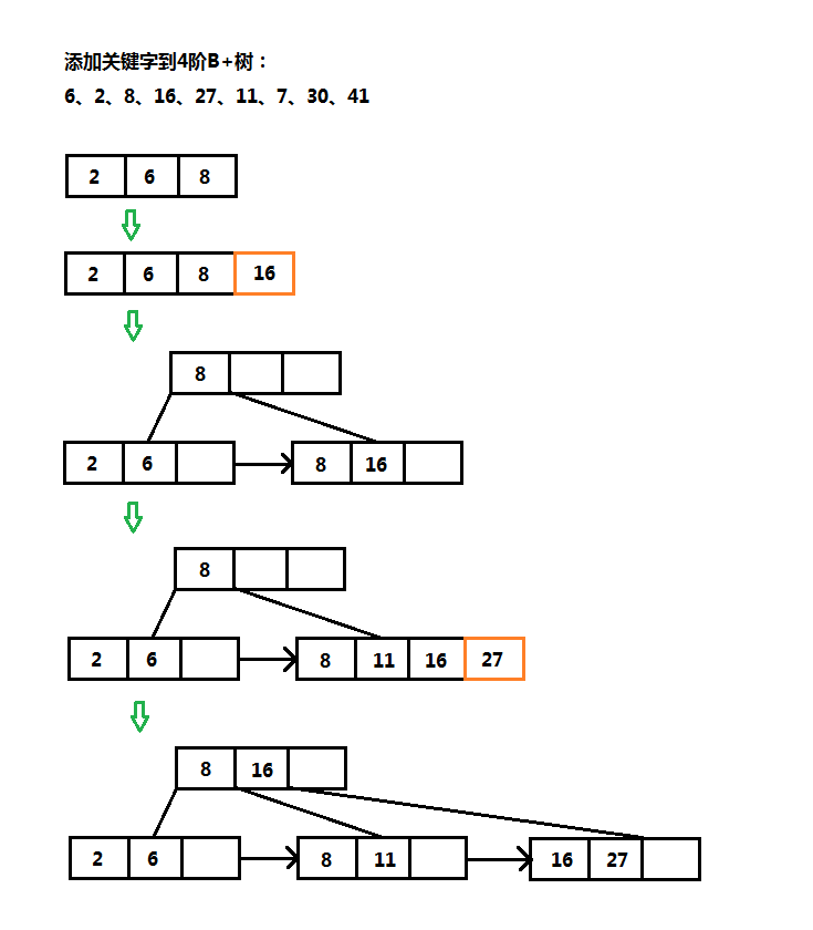 B+树插入操作图解