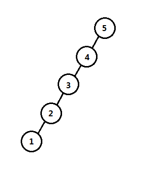 伸展树实现代码调用实例树结构图