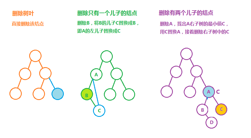 二叉树删除结点的三种情况图解