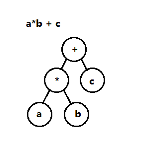 表达式树的二叉树表示