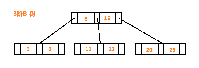 B-树示例图解
