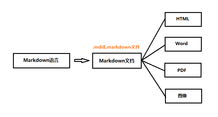 Markdown的使用流程全解