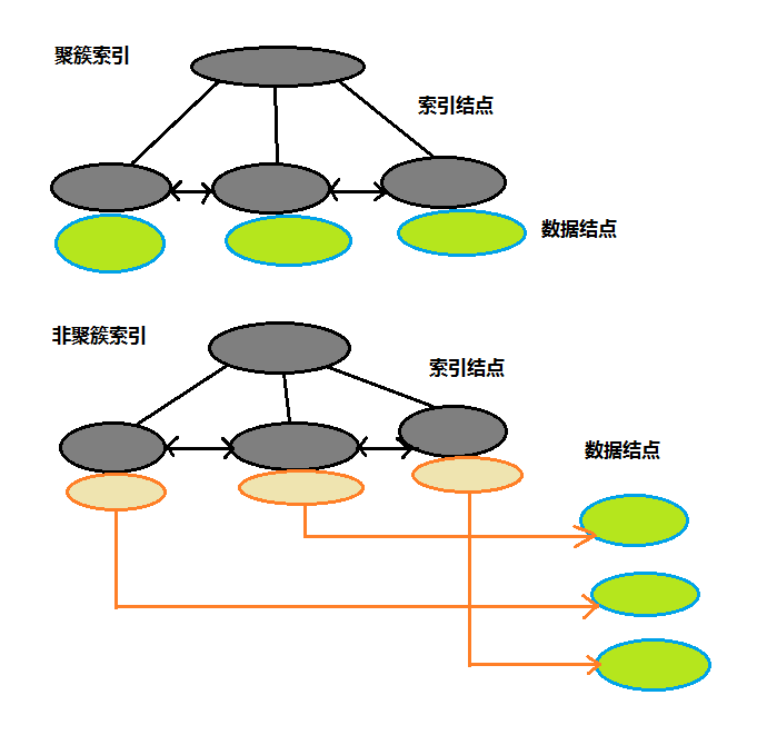 B+树聚簇索引和非聚簇索引图解