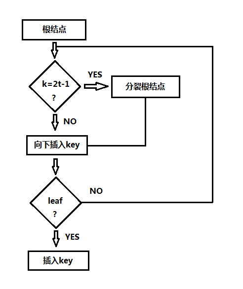 B树插入算法详细流程图