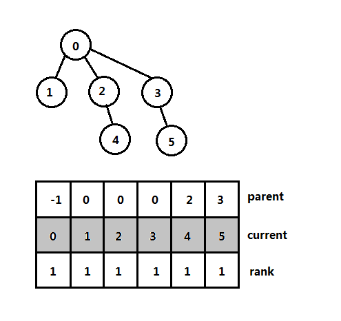不相交集树和数组表示实例