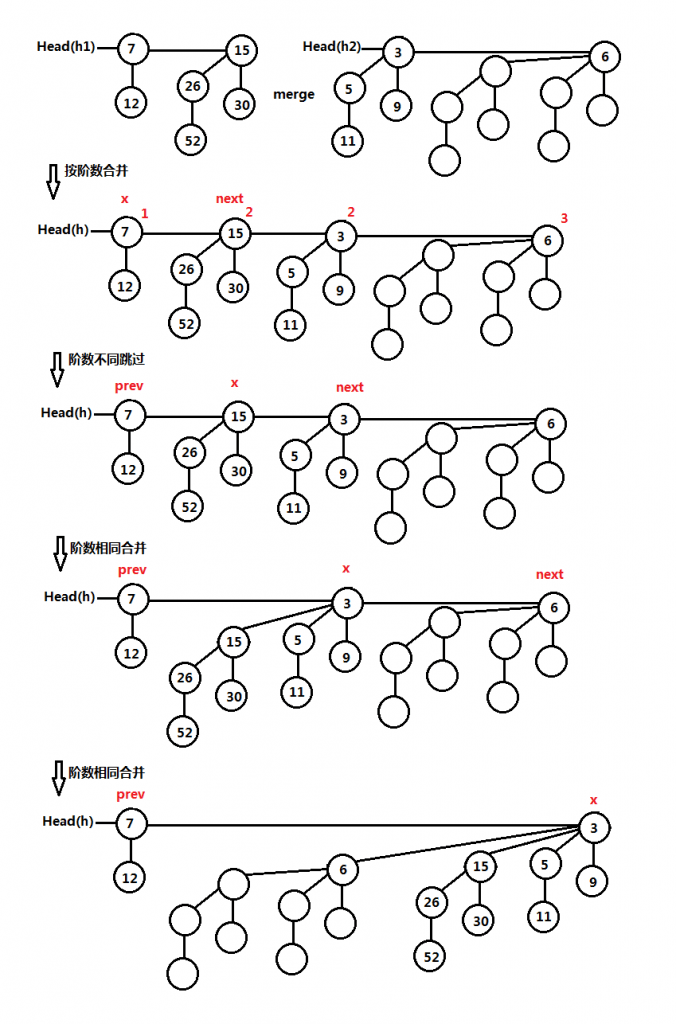 二项堆(binomial tree)合并操作完整图解