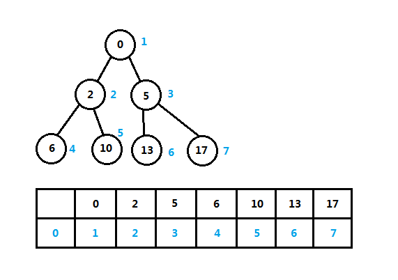 二叉堆(Binary Heap)实例和数组实现