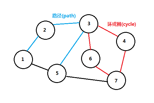 图的路径(path)和环或圈(cycle)实例