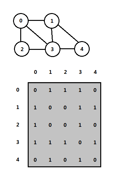 图(graph)与邻接矩阵(adjacency matrix)实例