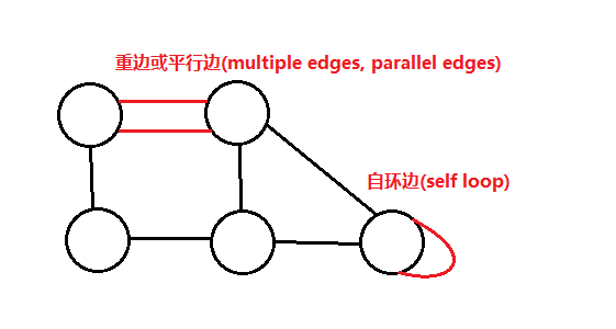 图的自环边(self loop)和重边或平行边(parallel edges)