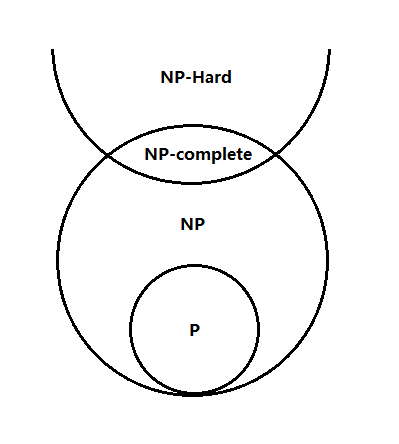 NP-complete问题和NP、P、NP-Hard问题的关系图解