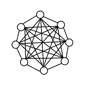 完全图(complete graph)和稠密图(dense graph)实例