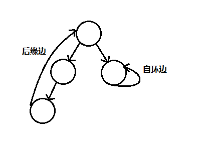 有向图(directed graph)环检测(cycle detection)和后缘边(back edge)