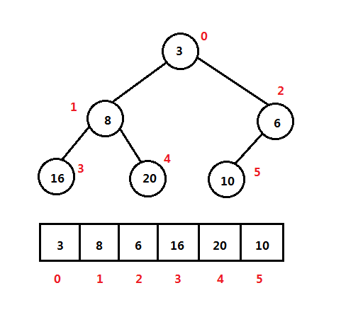 二叉堆和数组表示的对应关系