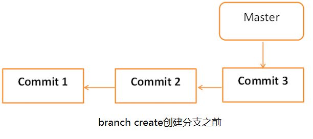 branch create创建分支之前