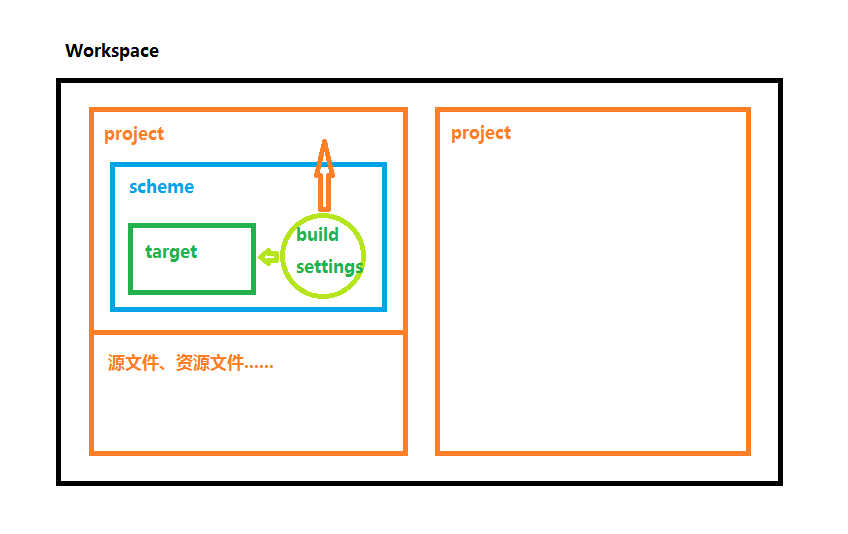 Xcode Target、Scheme、Build Settings、Porject和Workspace介绍