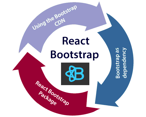 react集成bootstrap