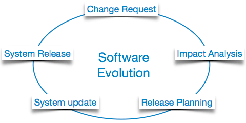 软件演化