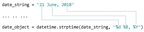 strptime()在Python中是如何工作的