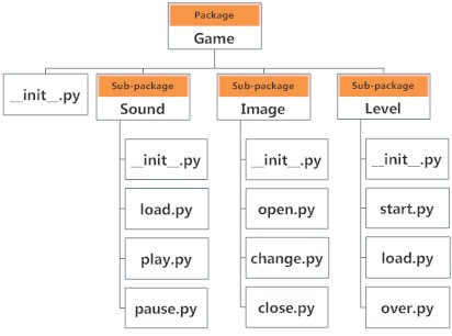 Python编程中的包模块结构