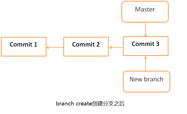 branch create创建分支之后