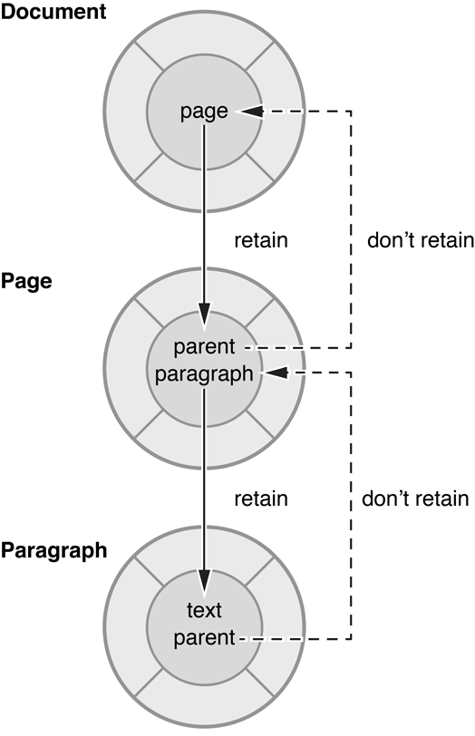 图1循环引用的说明
