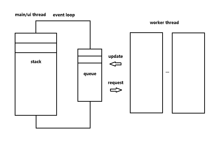 Event Loop运行循环-事件循环