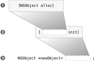 嵌套alloc和init消息