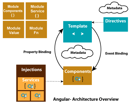 angular 7架构