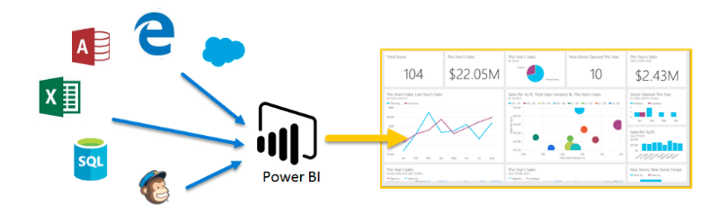 使用Power BI进行数据可视化