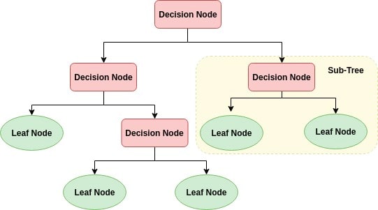 Python中的决策树分类2