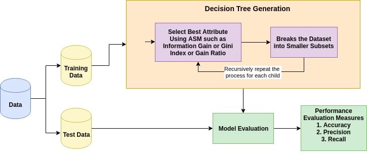 Python中的决策树分类3