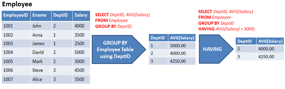 SQL中的GROUP BY和HAVING子句3
