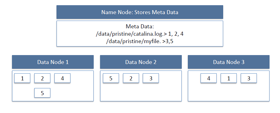 HDFS数据节点NameNode