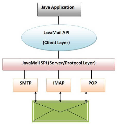 JavaMail API架构