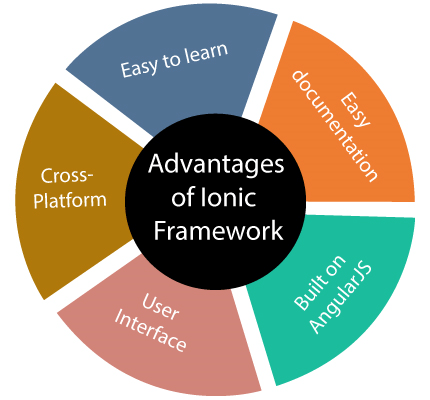 什么是Ionic框架