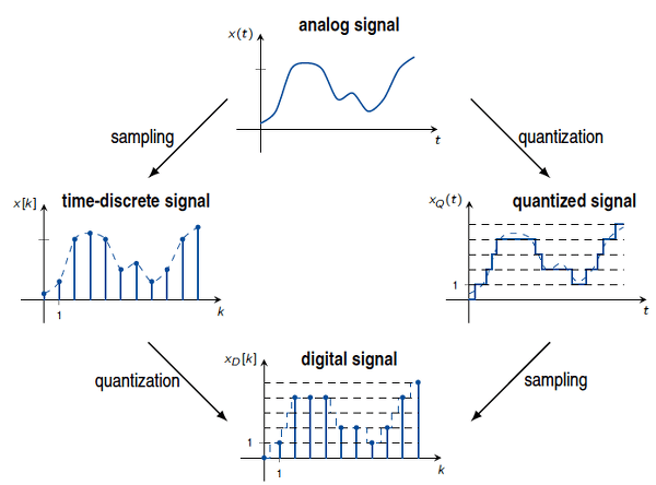 模拟信号和数字信号