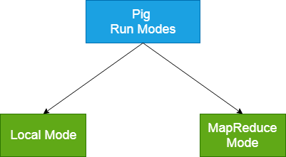 Apache Pig运行模式