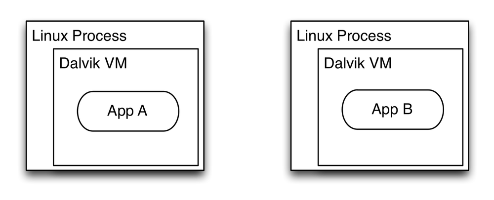 在Linux进程中执行的两个应用程序的图像
